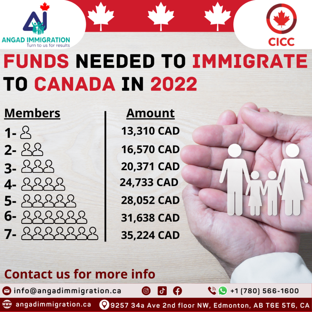 Canada Express Entry Settlement Funds Requirements Increased For 2022